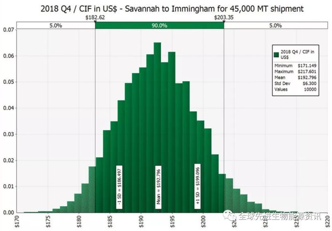 1000次模擬相互作用的可能CIF價格 1000次模擬相互作用的可能CIF價格